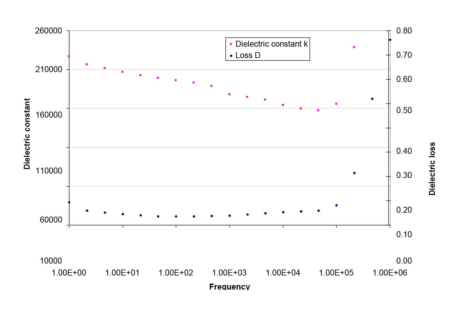 High dielectric constant of 220,000