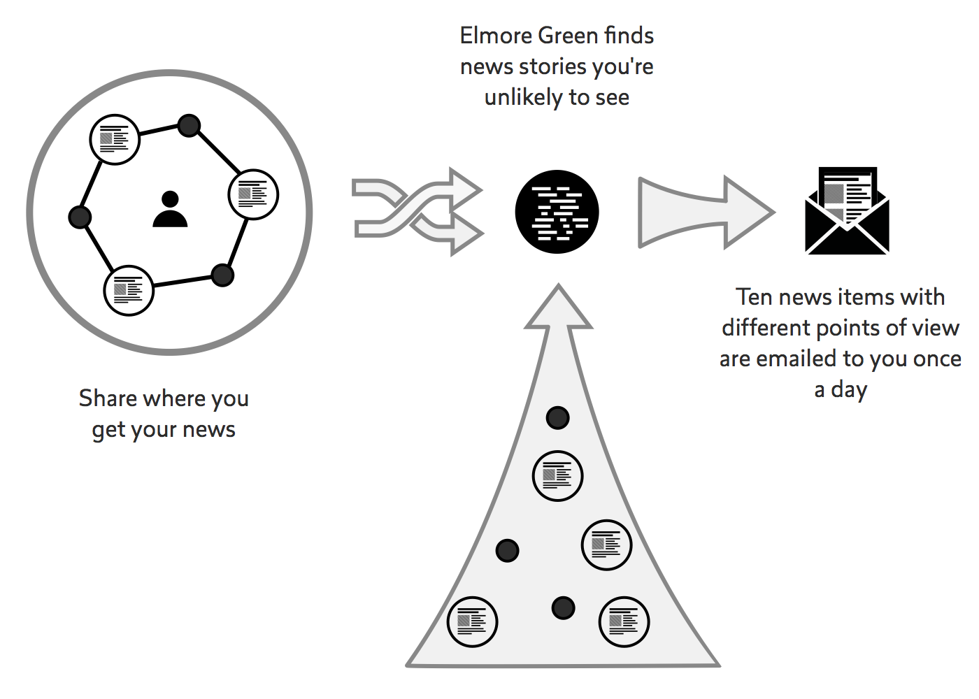 How Elmore Green works