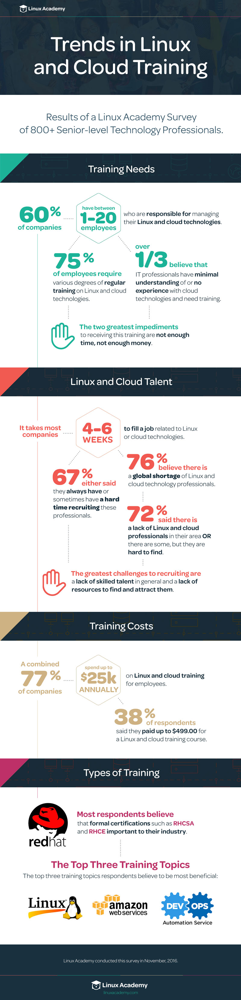 Linux Academy survey results on trends in Linux and cloud training.