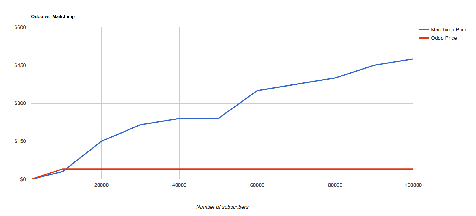 Odoo vs Mailchimp