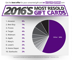 Most Resold Gift Card Brands of 2016