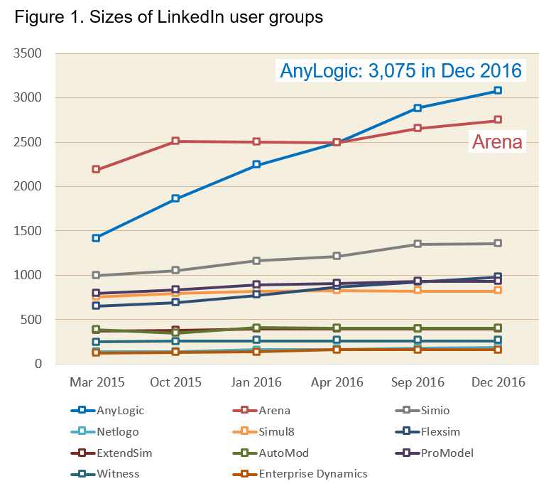 Figure 1. Sizes of simulation tools’ LinkedIn user groups in the last two years*,**