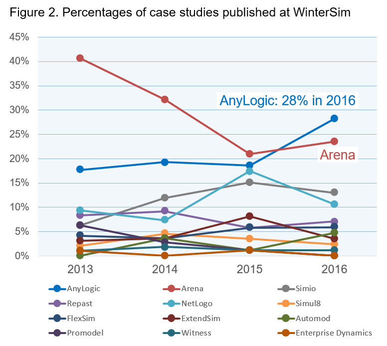 Figure 2. Percentages of simulation case studies published at the Winter Simulation Conference