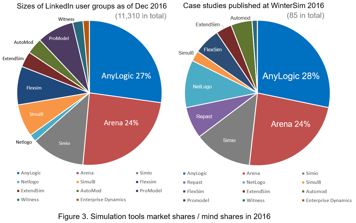 Figure 3. Simulation tools market shares / mind shares in 2016