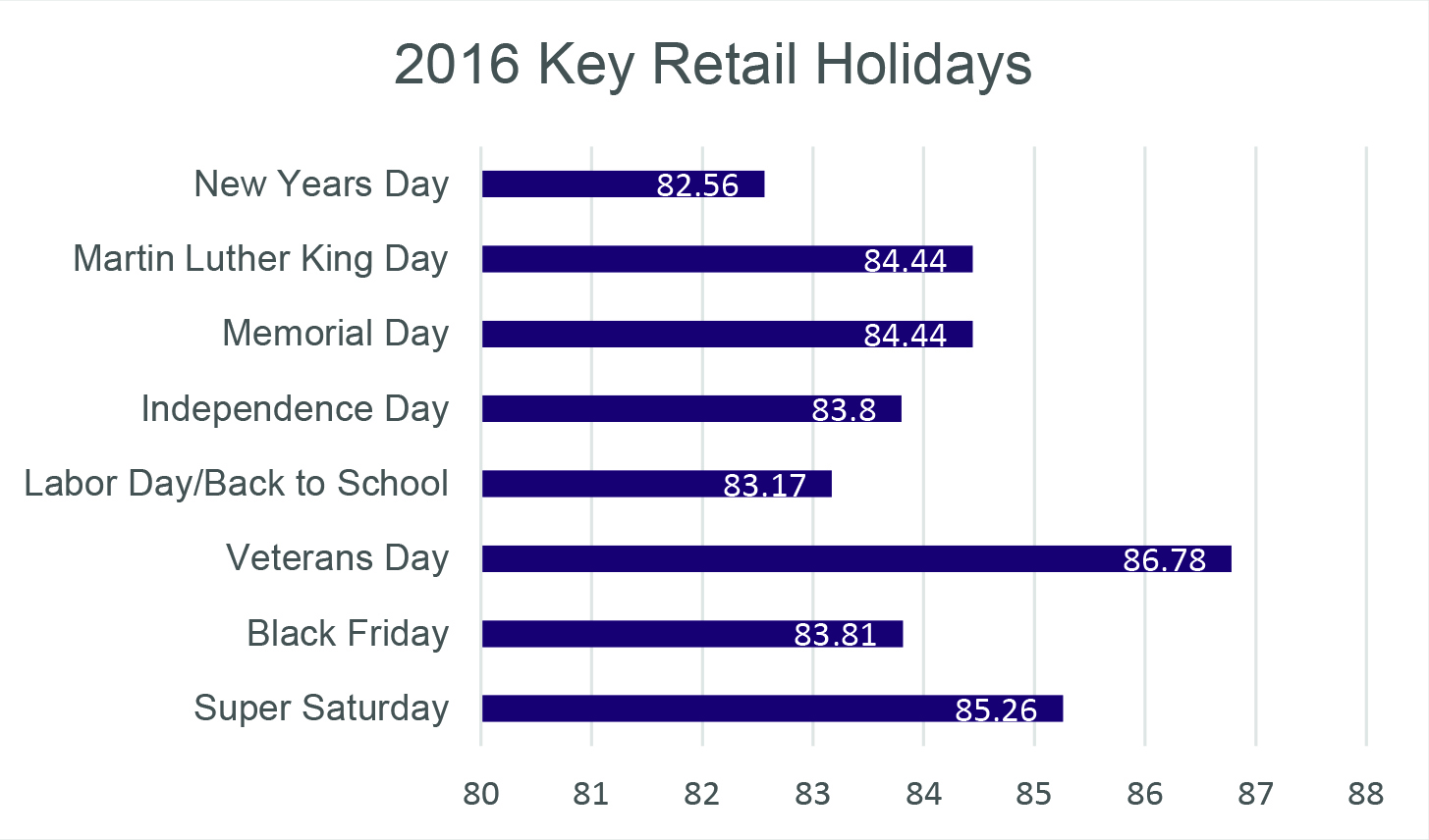 2016 Key Retail Holidays