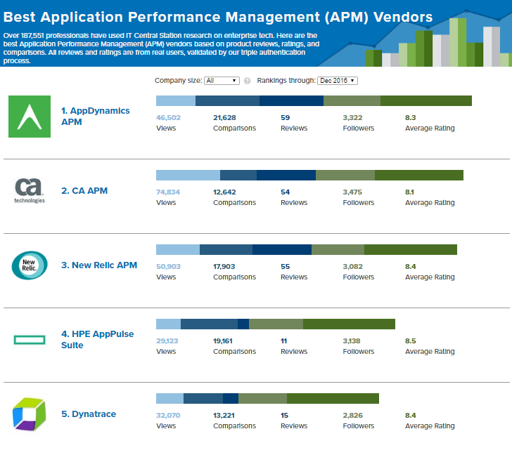 The Top APM Solutions of the Year Based on Real User Reviews IT