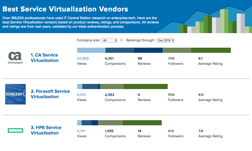 Top service virtualization software of the year