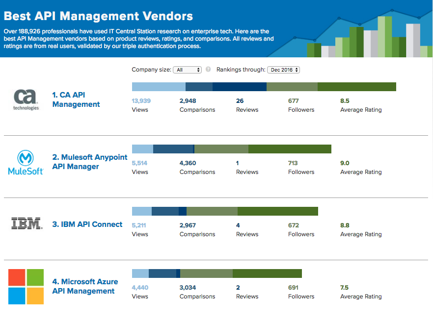 Best API Management Vendors