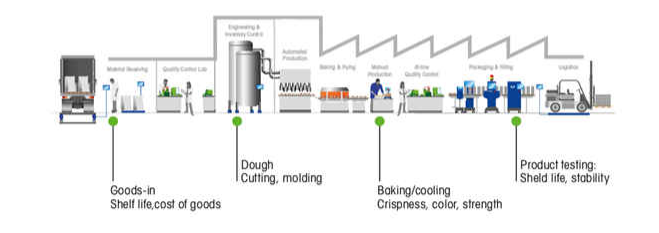 Moisture Control Points in Cookie Manufacturing