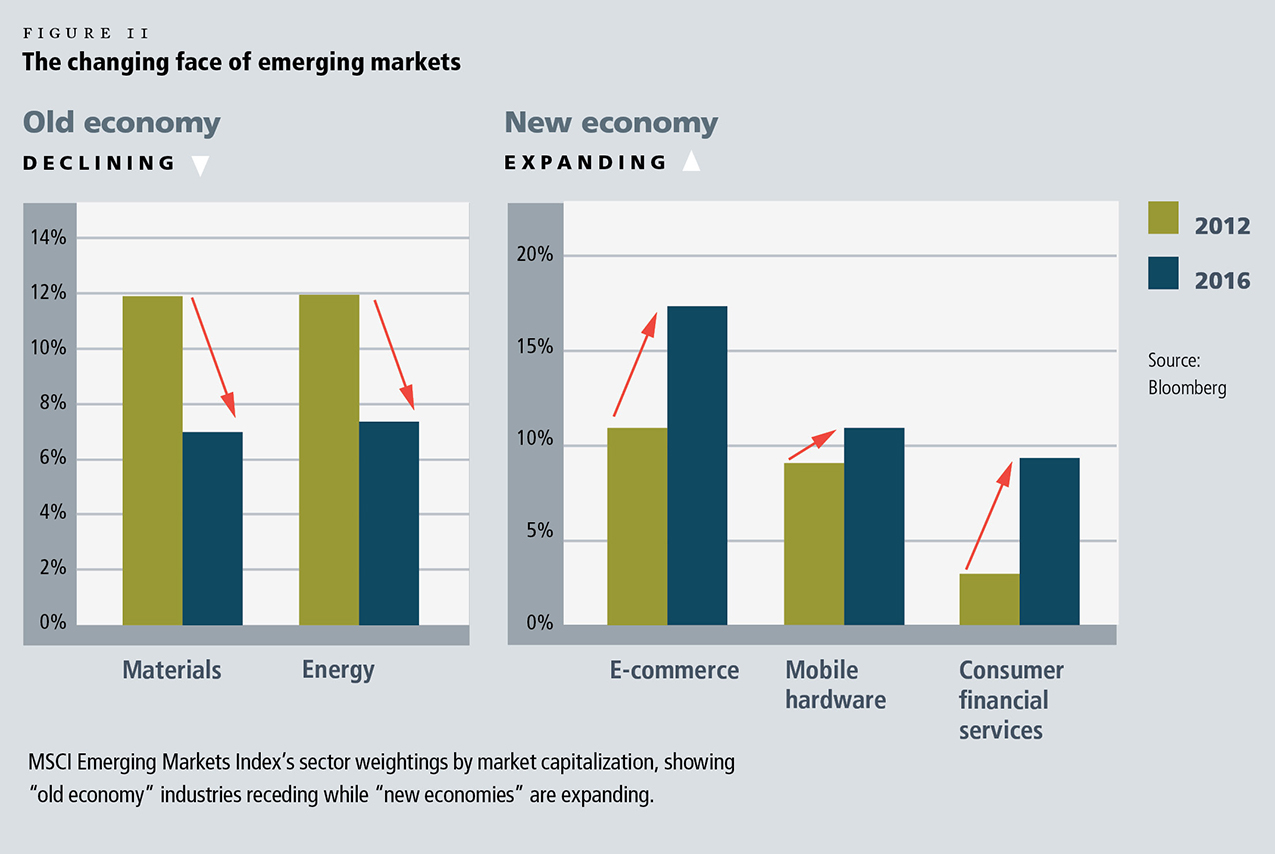 Chart: Changing Face of Emerging Markets