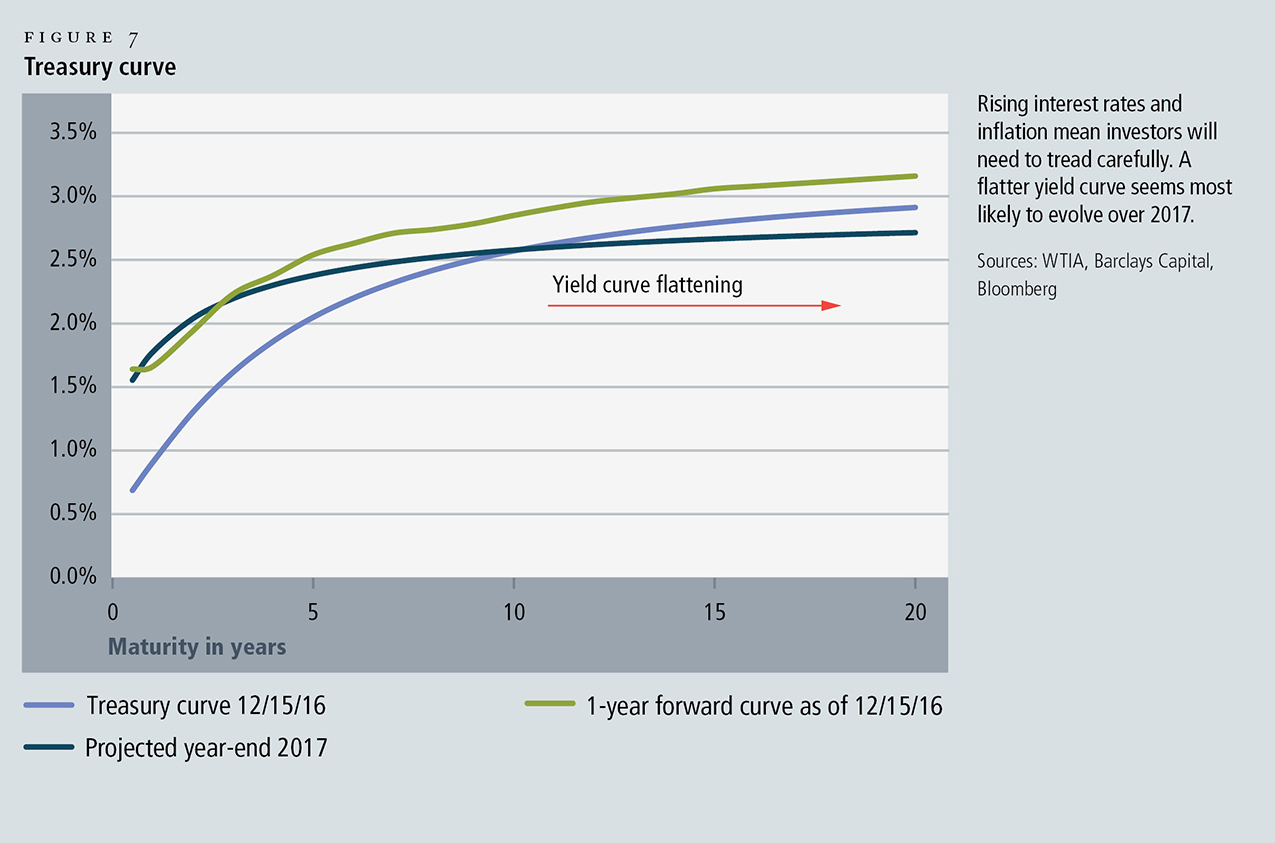 Chart: Yield Curve Flattening