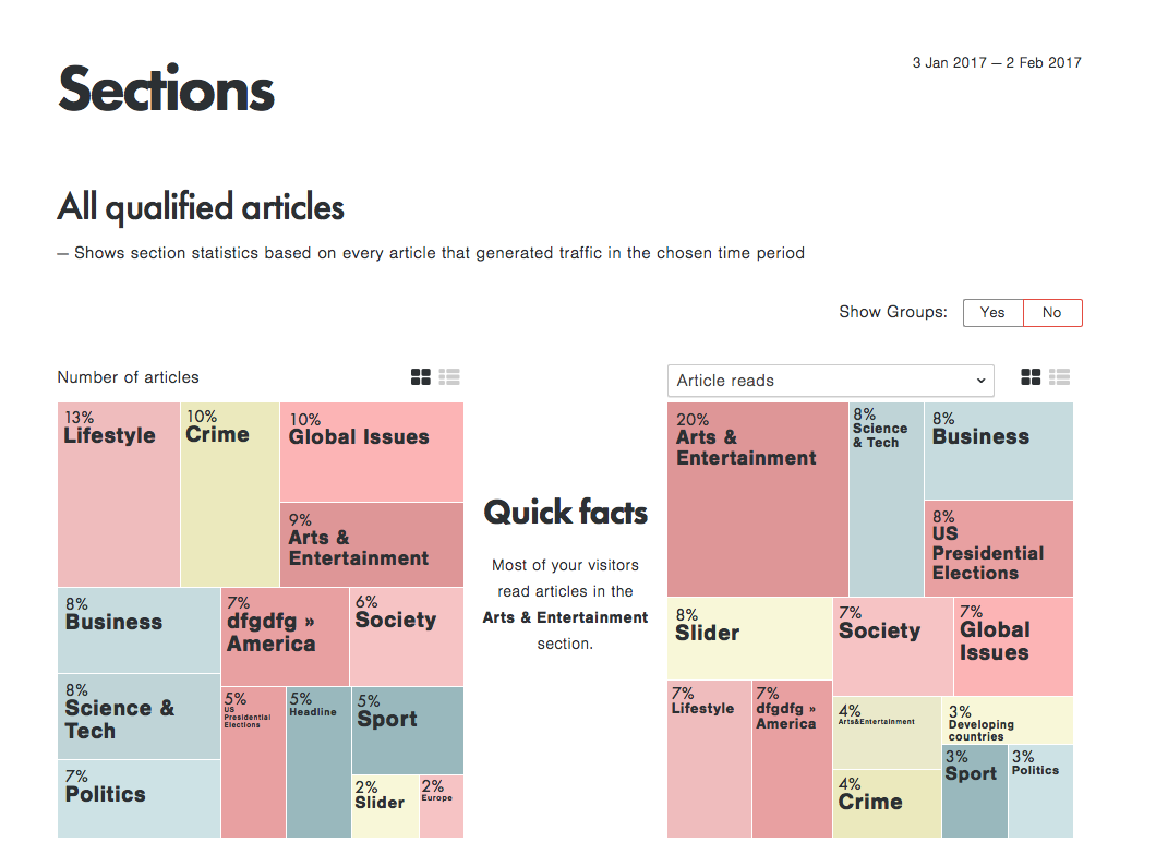 Content Insights shows editors immediately the ROI of their content