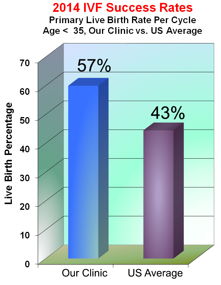 AFCC IVF Success Rate vs. USA Average, 2014