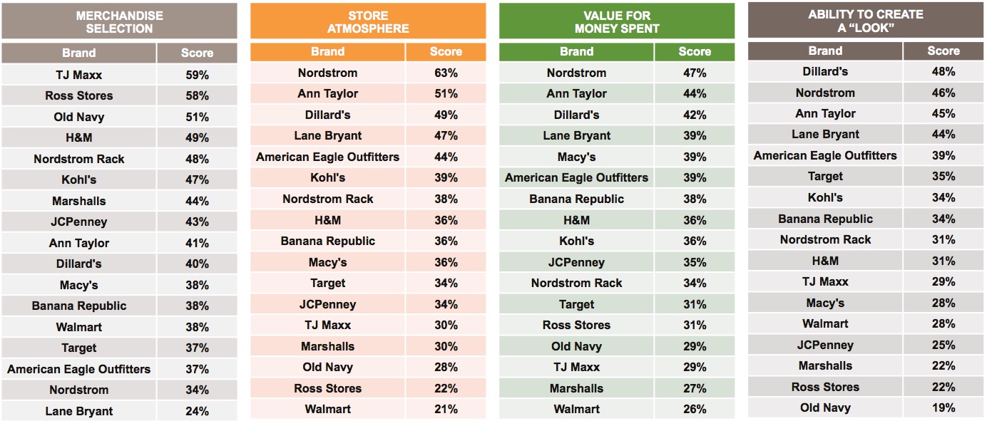 Graph 2 – Fashion Retailers Ranked by Attributes
