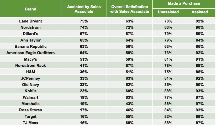 Graph 4 – Sales Associate Effectiveness by Retailer