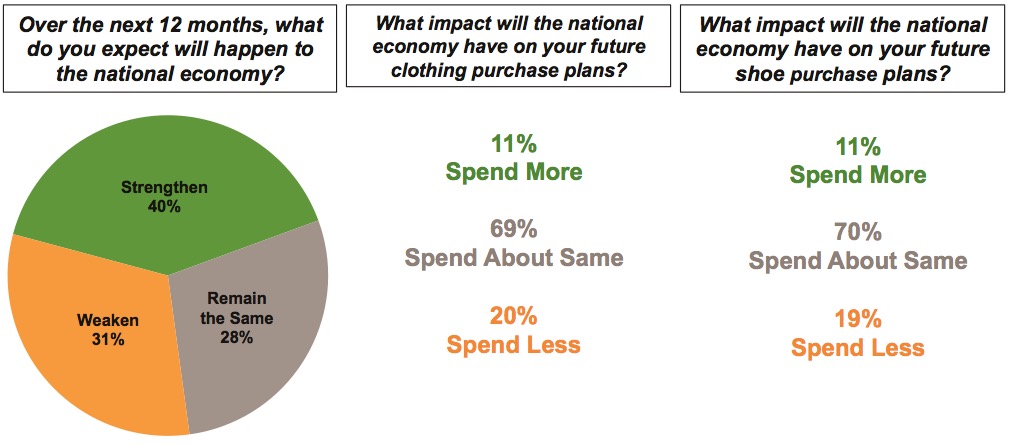 Graph 5 – Consumer Confidence and Spending Plans