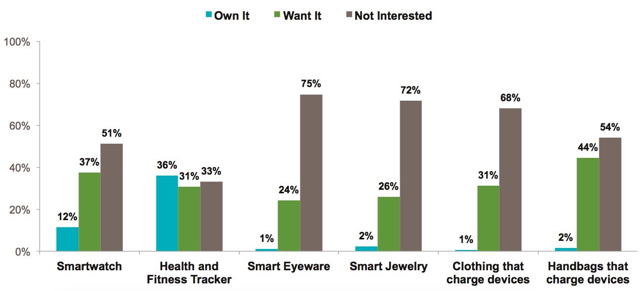 Graph 6 – Adoption of Wearable Devices