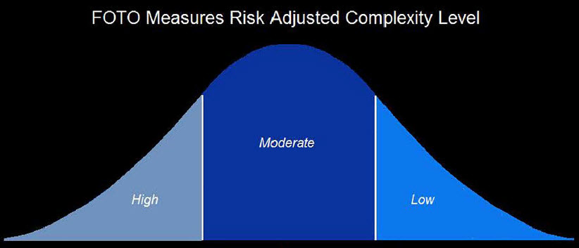 Risk Adjusted Complexity Level - Bell Curve.jpg