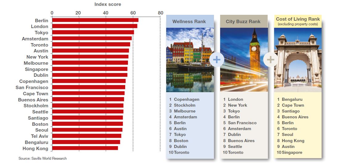 Figure 2: Tech Cities Buzz and Wellness Index