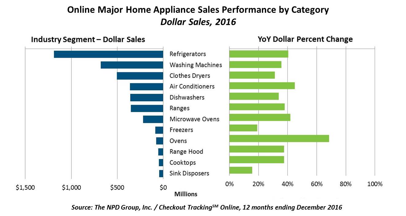 Online Major Home Appliance Sales Are On The Rise; Summer and Winter ...