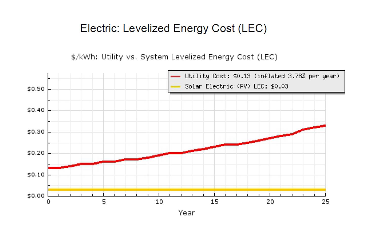 Levelized Energy Cost is the average cost of utility energy vs. the cost of energy produced over time by the TTI-FSS solar installation.