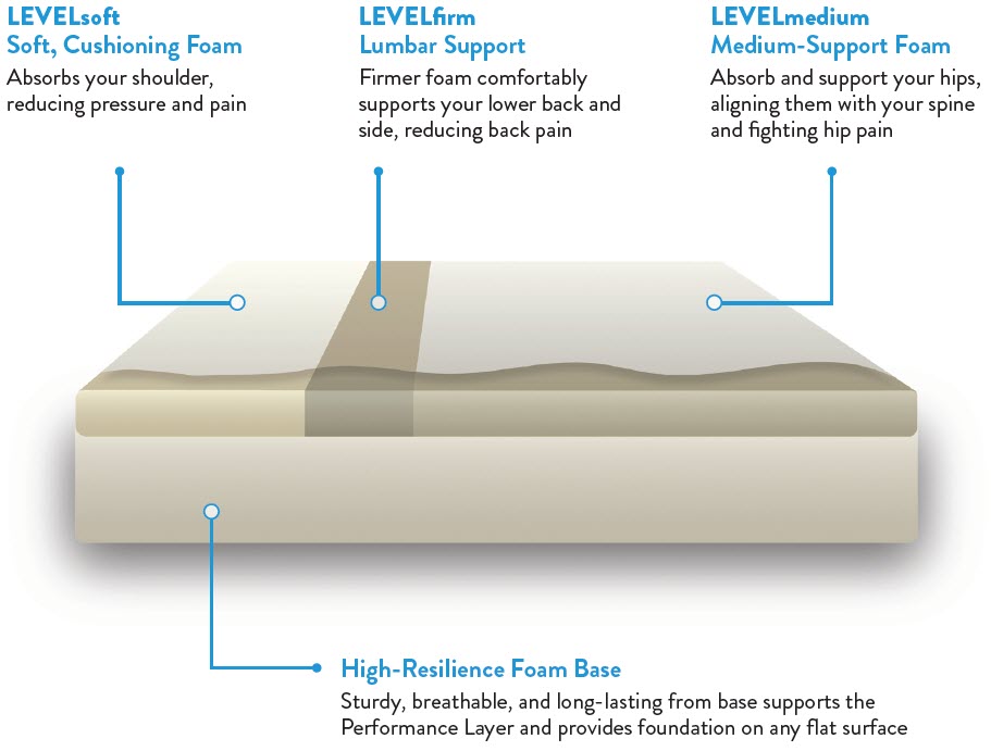 TriSupport Mattress