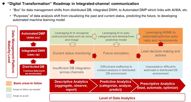 “Digital Transformation” Road-map in Integrated-channel communication