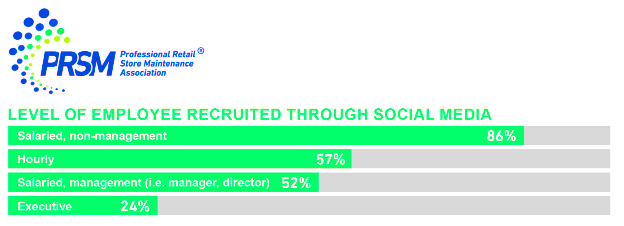 86% of salaried, non-management FM employees are recruited using social media