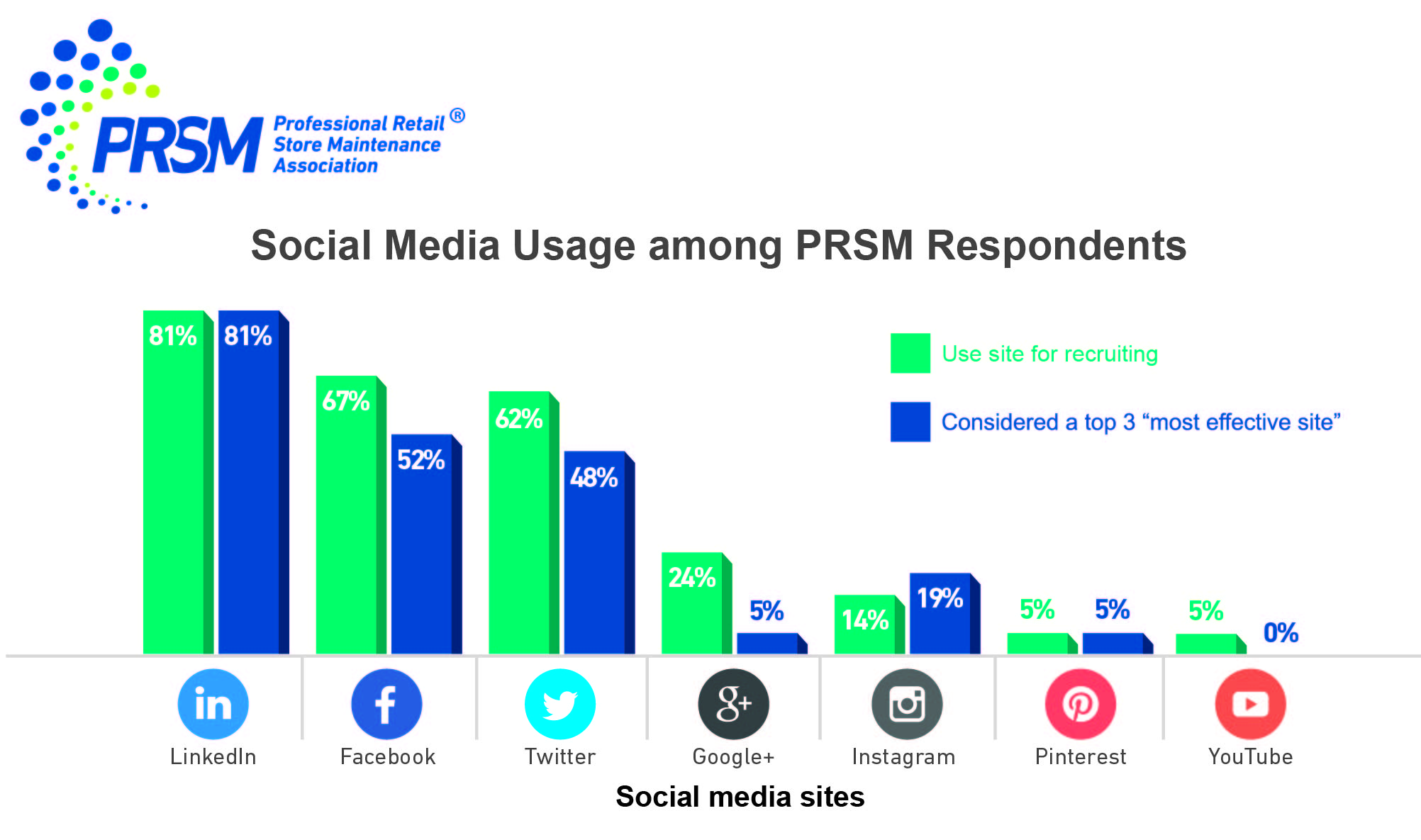 81% and 67% respectively used LinkedIn and Facebook to recruit new retail facility management employees.