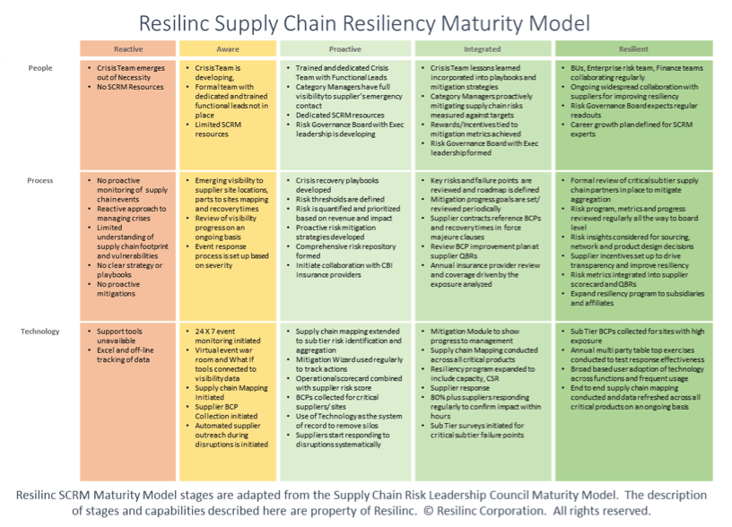 Resilinc SCRM Maturity Model