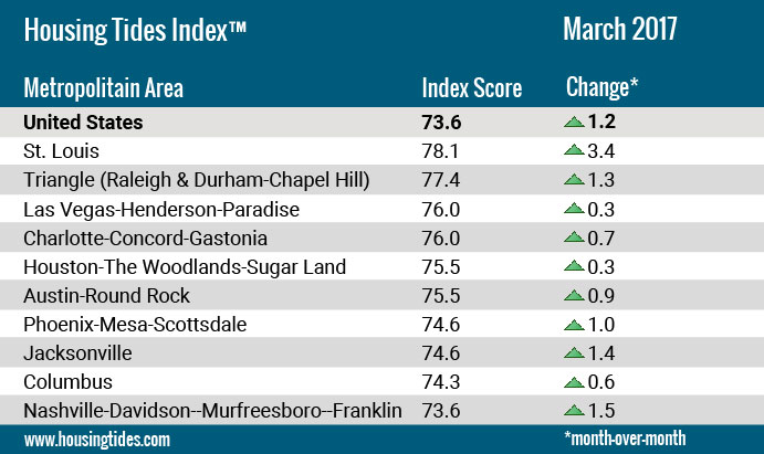 Housing Tides Index™ Ten Healthiest US Housing Markets March 2017