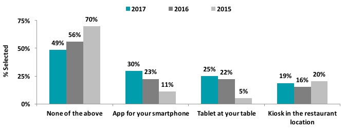 Graph 11: Use of Tech to Place Orders in 2017 vs. Past Years