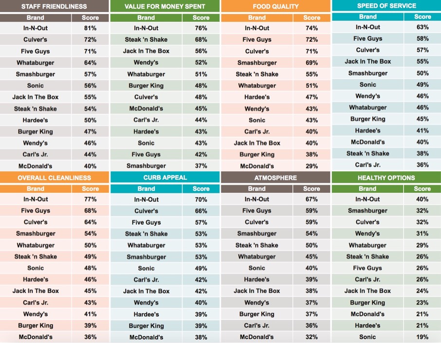 Graph 2 – Favorite QSR Burger Chains Ranked by Customer Experience Attributes