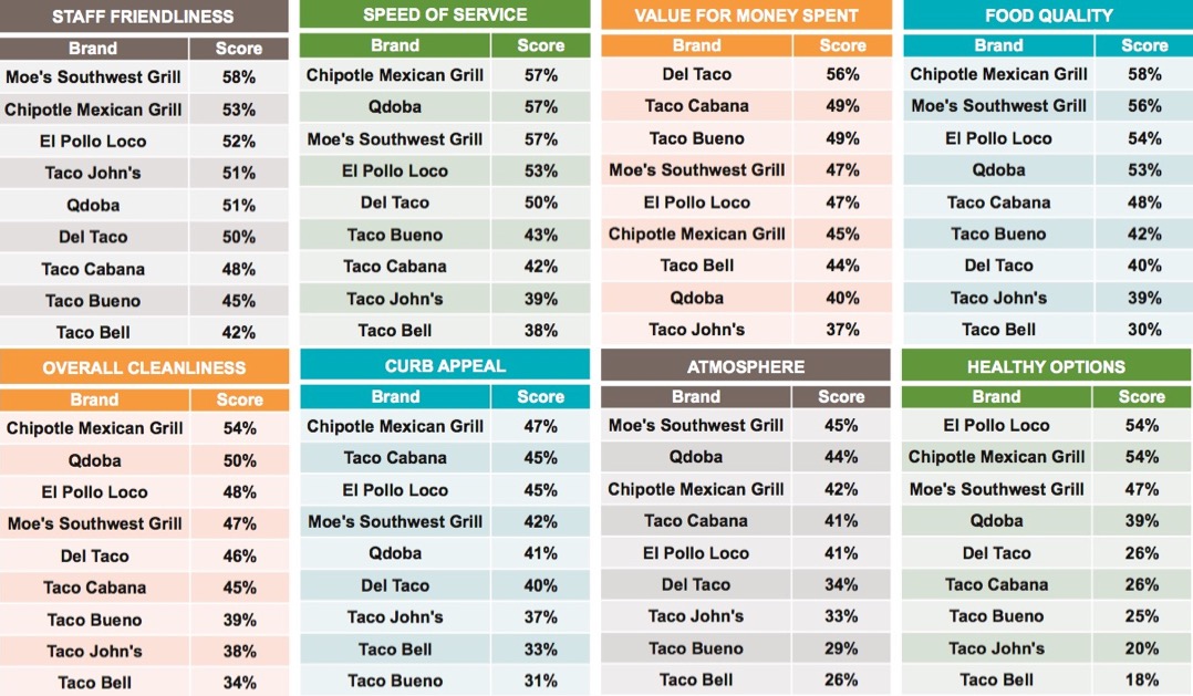 Graph 4: Favorite QSR Mexican Chains Ranked by Customer Experience Attributes