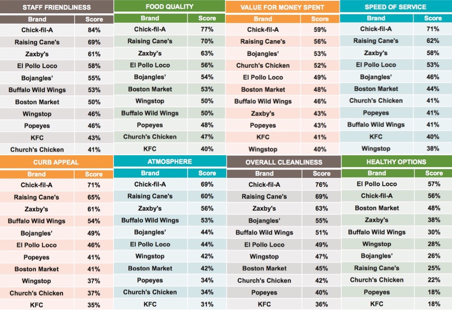 Graph 8: Favorite QSR Chicken Chains Ranked by Attributes