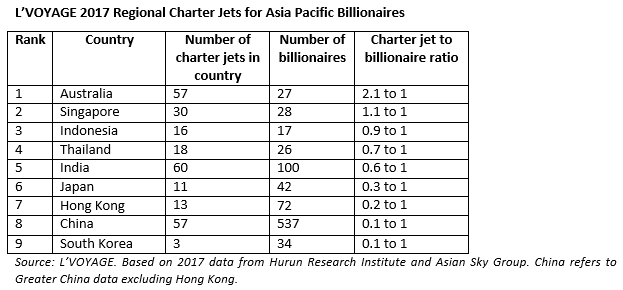 L'VOYAGE 2017 Regional Charter Jets for Asia Pacific Billionaires