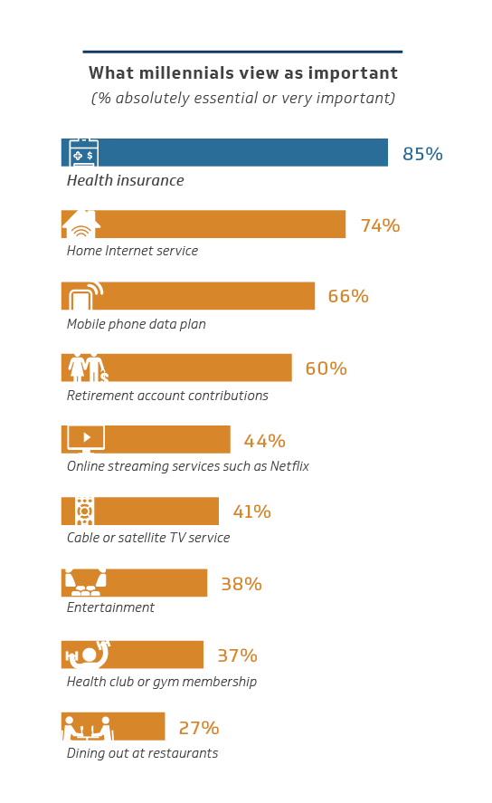 Chart 2 - What Millennials View as Important