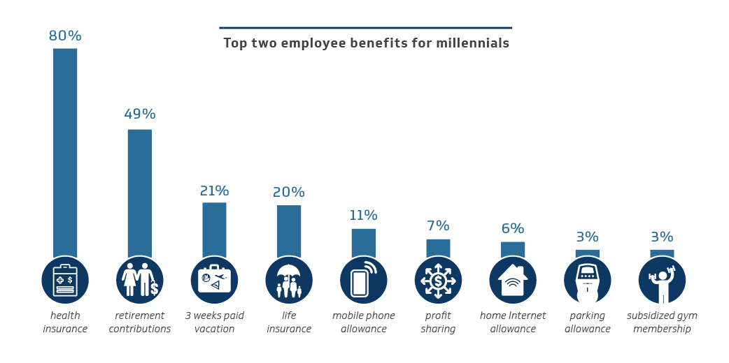 Chart 3 - Millennials' Top Employee Benefits