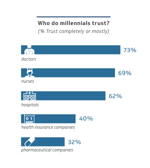 Chart 4 - Who Millennials Trust