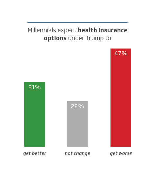 Chart 5 - Health Options Under Trump