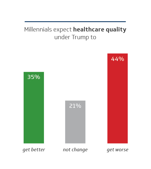 Chart 6 - Healthcare Quality Under Trump