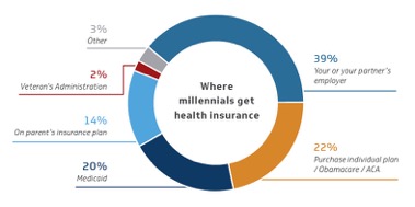 Chart 1 - Where Millennials Get Health Insurance