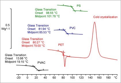 Measuring glass transition offers important materials insight.