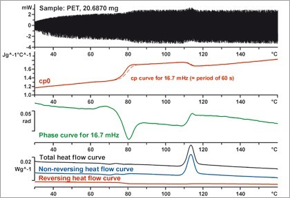 TOPEM allows characterization of effects that shift with frequency.