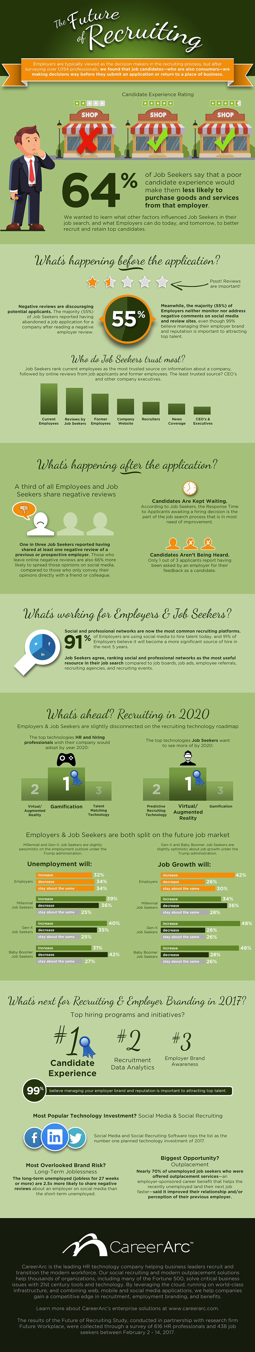 CareerArc Future of Recruiting Infographic