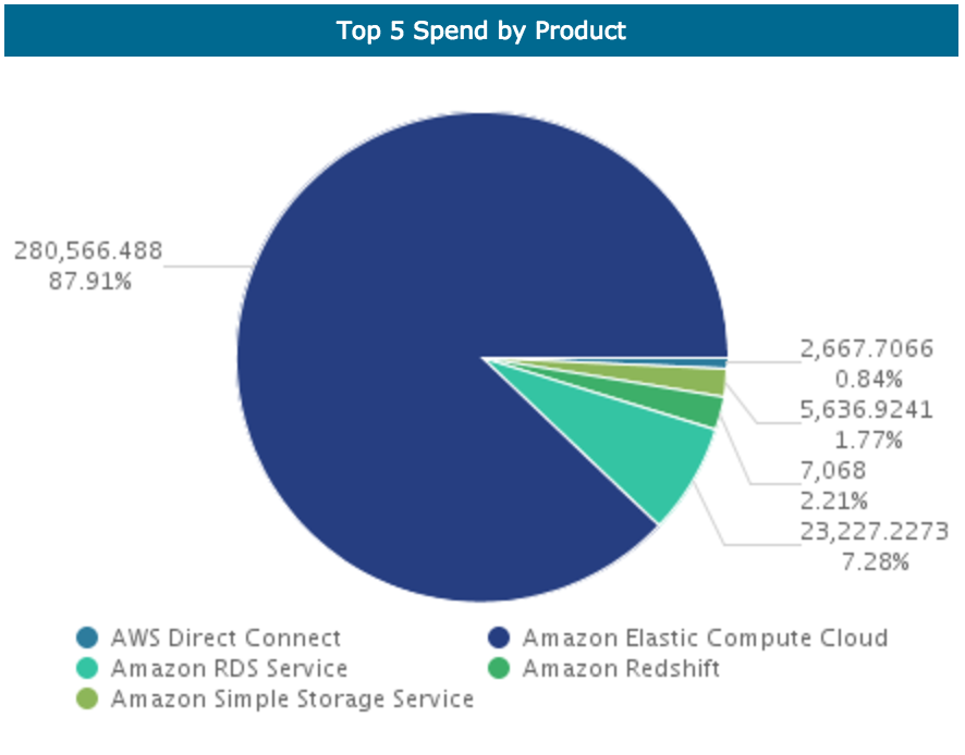 New Top 5 Spend by Product report helps users understand the highest contributors to cost