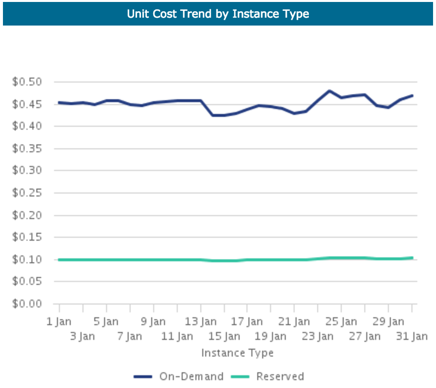Unit cost comparison of On Demand vs. Reserved Instance makes it easier to optimize costs.