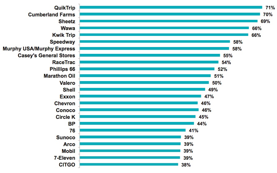 Graph 2: Favorite Gas Stations/Convenience Stores