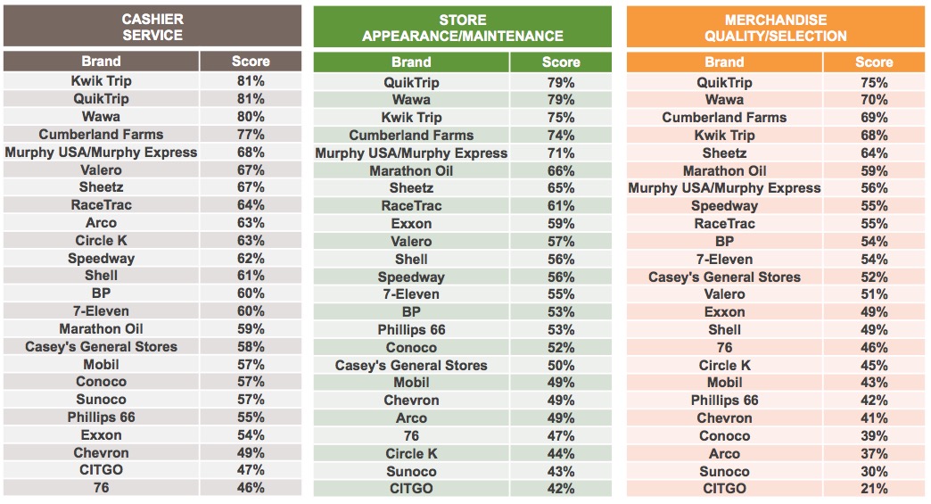 Graph 4: Retail Environment Attribute Rankings