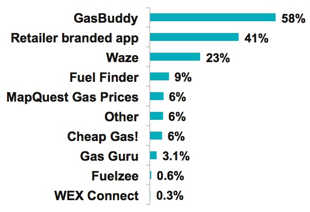 Graph 8: Gas/Convenience Apps That Consumers Have Used